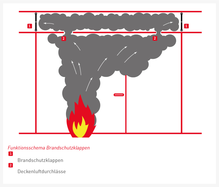 Die Grafik zeigt die Funktion einer Brandschutzklappe im Brandfall