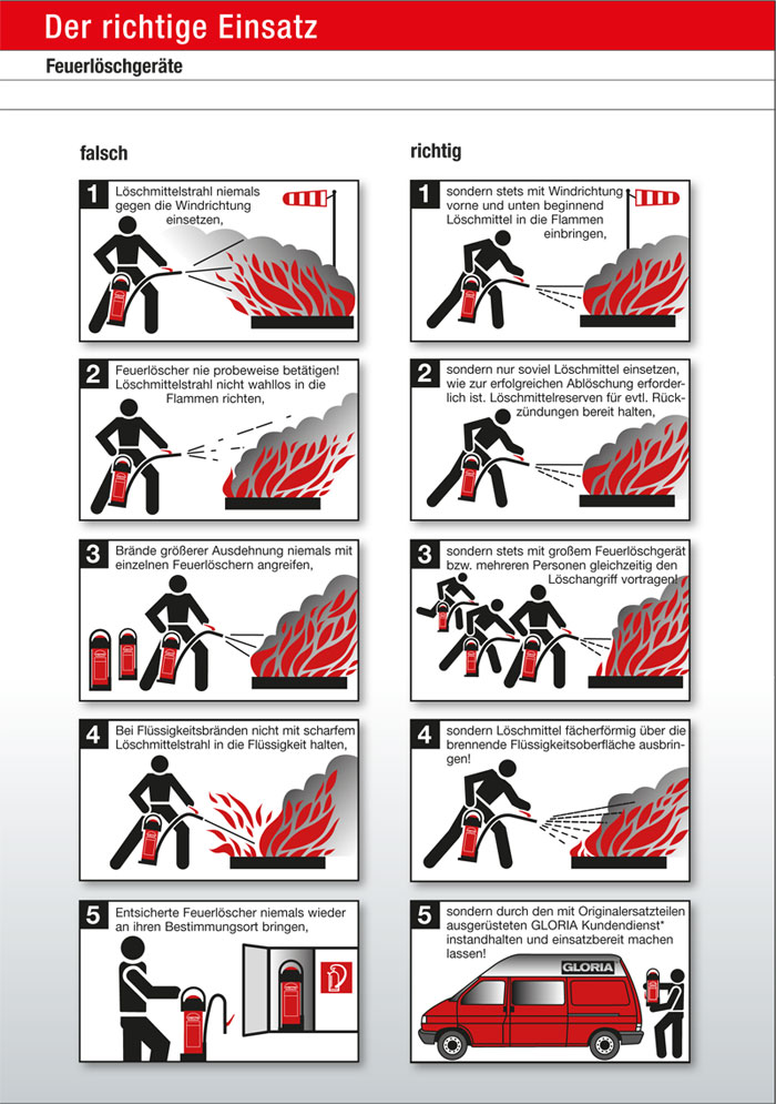 Das Bild zeigt ein Grafische Anleitung für den richtigen Umgang mit einem Feuerlöscher im Brandfall