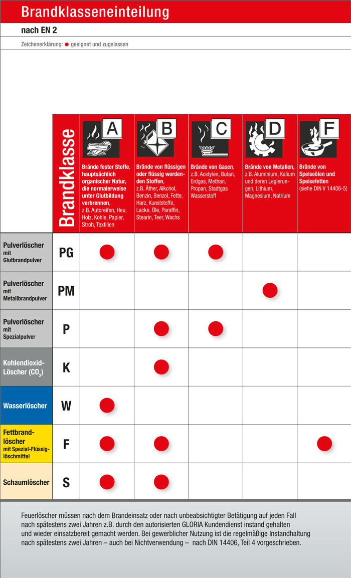 Das Bild zeigt ein Tabelle der unterschiedlichen Brandklassen und die Zuteilung der jeweils richtigen Löschmittel