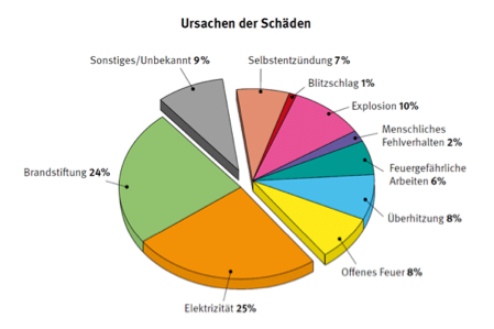 Das Bild zeigt eine Statistik zur Häufigkeit von Brandursachen