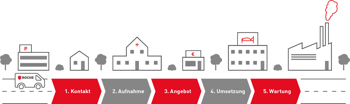 Brandschutz Skyline in Köln Die Grafik zeigt eine Branchenskyline